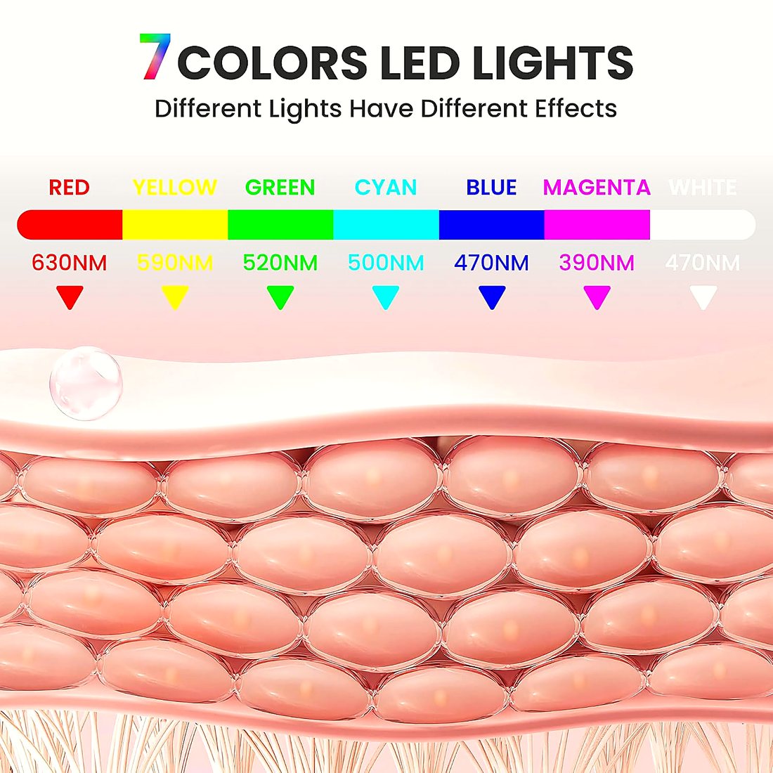 Chart of the seven LED colors and their wavelengths over a skin diagram